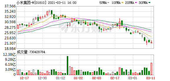 小米(01810-HK)拟回购股份 最高总额100亿元