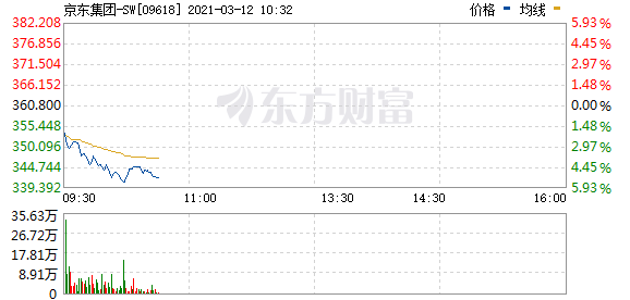 京东跌幅扩大 现跌超5%