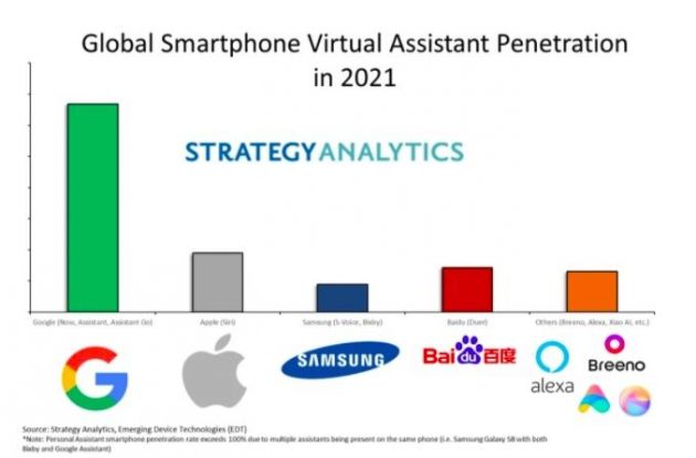 SA：2021年全球售出的所有智能手机中有71％将具有设备端AI