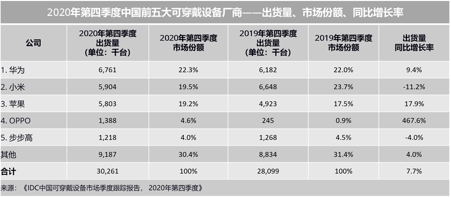 IDC：Q4中国可穿戴设备市场出货量同比增长7.7%，小米(01810)位居第二