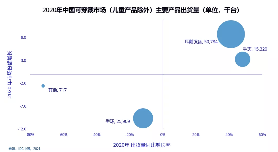 IDC：Q4中国可穿戴设备市场出货量同比增长7.7%，小米(01810)位居第二