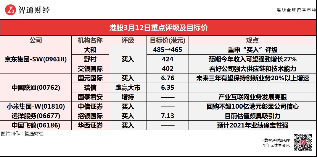 智通每日大行研报︱年报超预期 多家大行予京东集团-SW(09618)“买入”评级