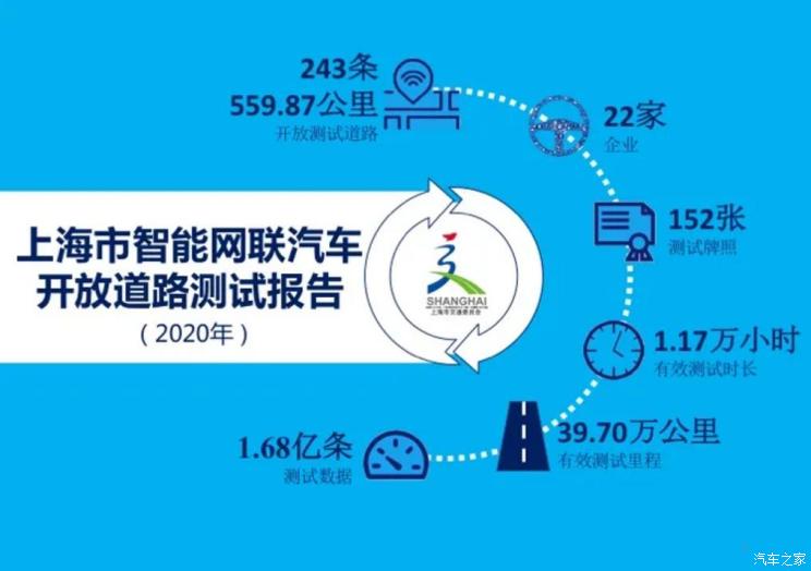 上海发布智能网联汽车开放道路测试报告
