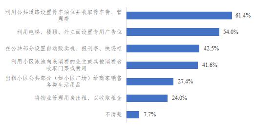 江苏发布小区公共收益调查报告 超六成业主认为使用不合理