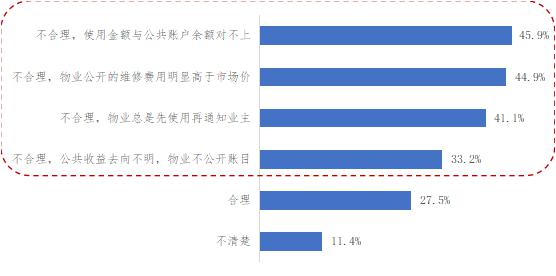 江苏发布小区公共收益调查报告 超六成业主认为使用不合理