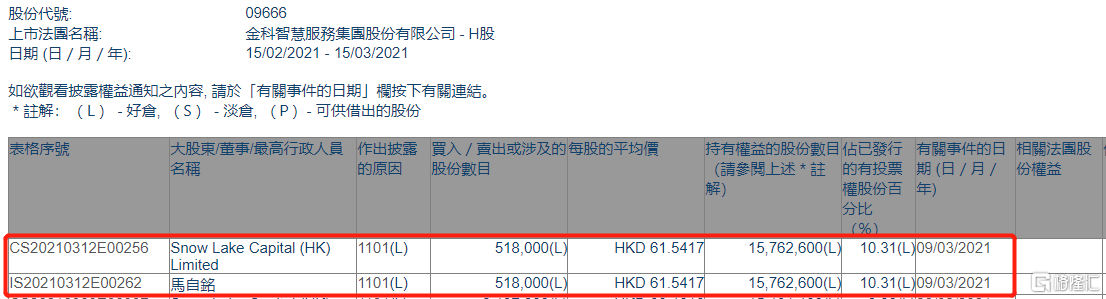 金科服务(09666.HK)获雪湖资本增持51.8万股