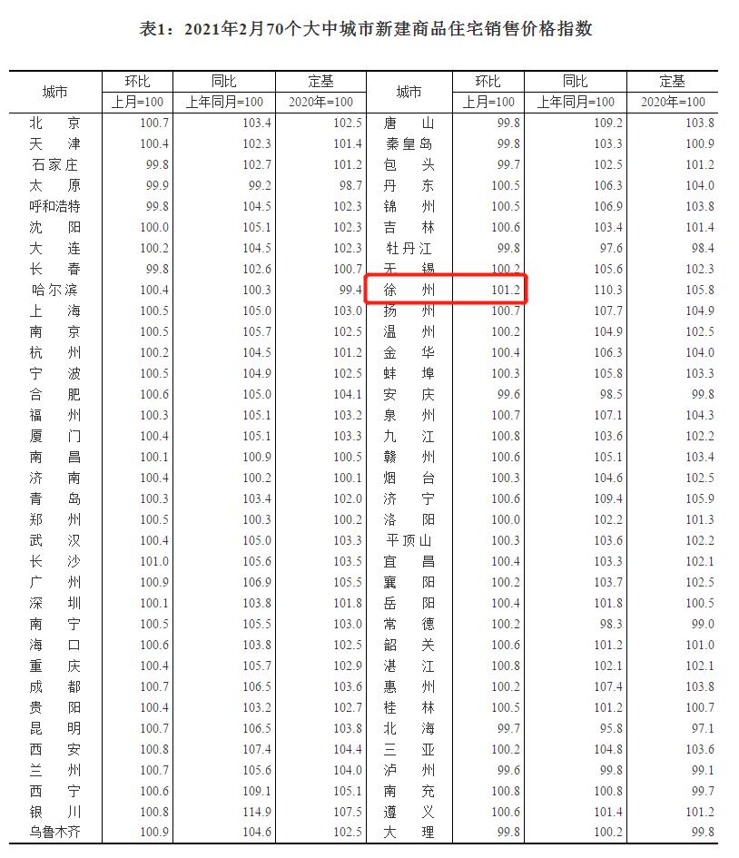 2月70城房价公布：56城环比上涨，徐州涨1.2%领跑