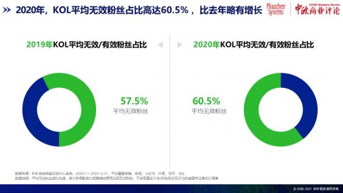 秒针系统发布《2020中国异常流量报告》：KOL平均无效粉丝占比超6成