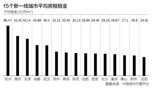 15个新一线城市房租水平：杭州比肩一线城市，制造业大市普遍低