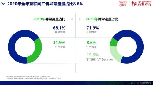 秒针系统发布《2020中国异常流量报告》：KOL平均无效粉丝占比超6成