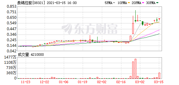 泰锦控股(08321.HK)前三季度亏损收窄至150万港元