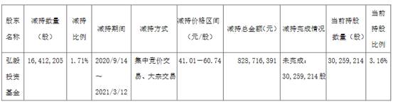 锦江酒店股东弘毅投资基金减持1641万股 套现8.3亿元