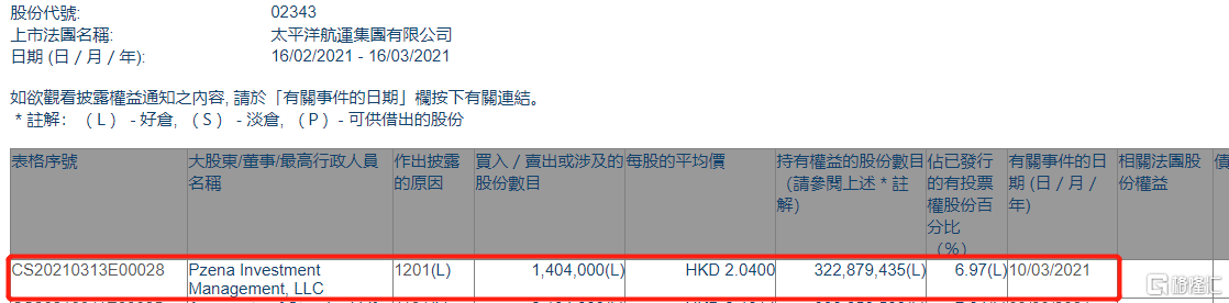 太平洋航运(02343.HK)遭Pzena Investment减持140.4万股