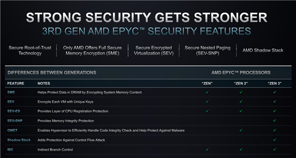 AMD正式发布第三代EPYC：Zen3冲上64核心、轻松领先117％