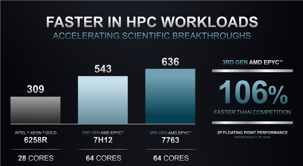 AMD正式发布第三代EPYC：Zen3冲上64核心、轻松领先117％