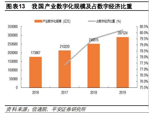 数字中国蓝图绘就　龙头企业重点布局产业数字化