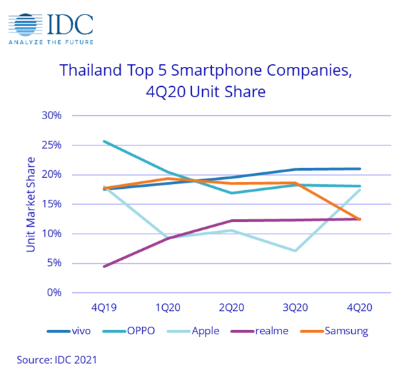 泰国Q4智能手机出货量同比下降10.5％ vivo份额第一