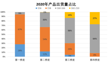 爱旭股份2020年实现净利8.05亿元 拟每10股分红0.7元