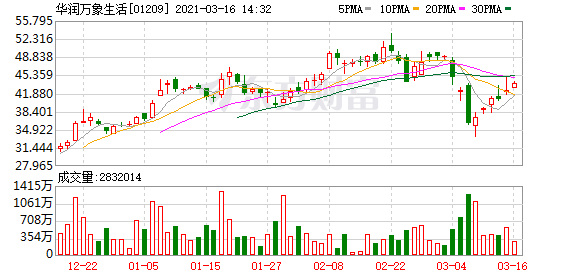 华润万象生活(01209-HK)涨3.65%