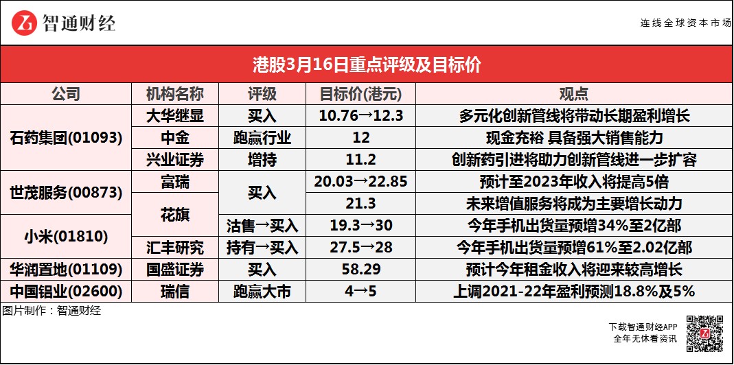 智通每日大行研报︱小米(01810)获花旗看高至30港元 预计今年手机出货量增34%至2亿部