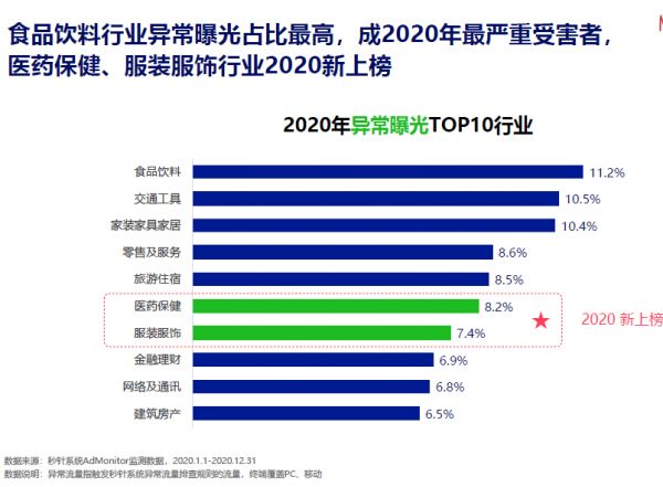 2020中国异常流量报告：KOL无效粉丝高达60% ，奢侈品社交平台异常流量占比达58%
