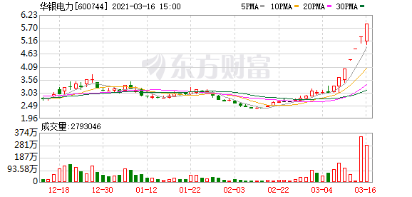 七连板华银电力：湘投控股拟减持不超3%股权