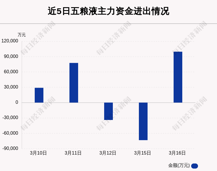 五粮液：3月16日主力资金净流入额占板块的43.42%