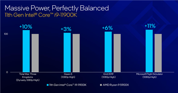 Intel 11代桌面酷睿正式发布！AI视频性能暴涨88％