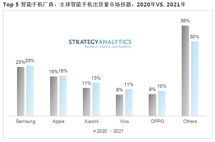 Strategy Analytics：预计21年全球智能手机出货量达13.8亿部，小米(01810)将成全球第三大厂商