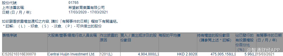 Central Huijin Investment减持希望教育(01765)490.4万股，每股作价2.8港元
