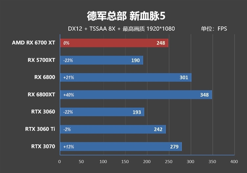 AMD第一款真正超越对手的显卡！Radeon RX 6700 XT首发评测