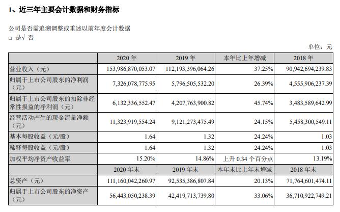 顺丰控股：2020年净利润73.26亿元 同比增26.39%