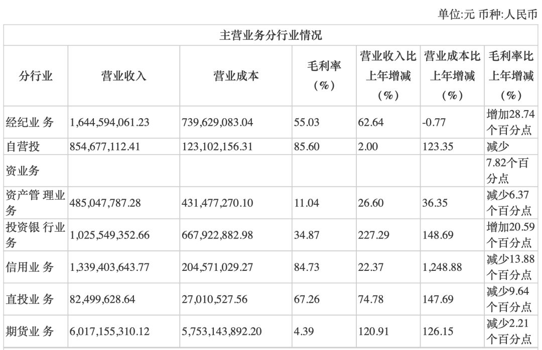 券业年报第一弹！浙商证券净利大增68% 投行收入狂飙227%！