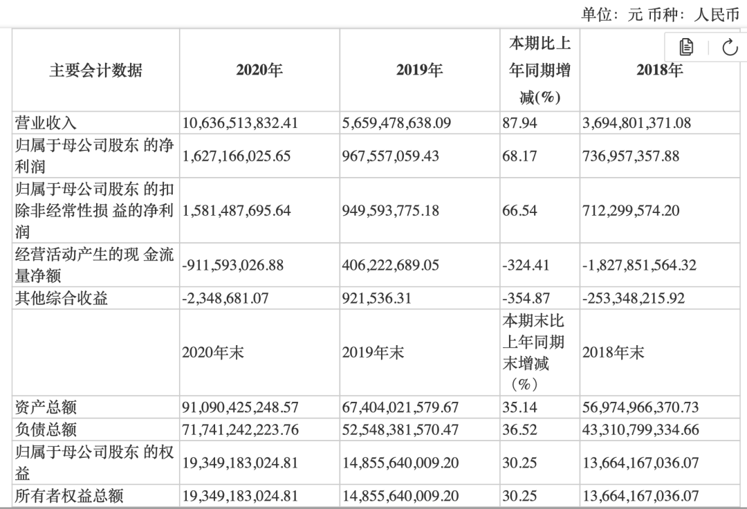 券业年报第一弹！浙商证券净利大增68% 投行收入狂飙227%！