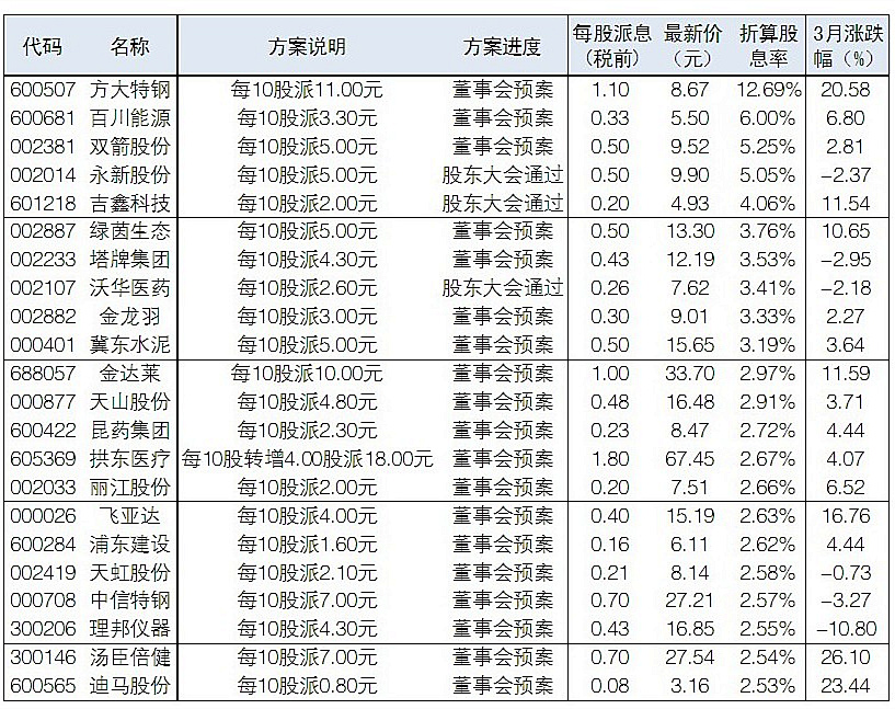 43家公司股息率超1.45%方大特钢最高