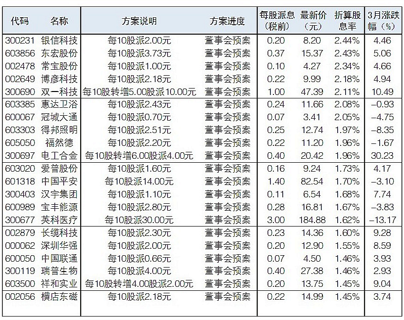 43家公司股息率超1.45%方大特钢最高