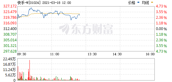 快手(01024.HK)小幅下挫 涨3.14%