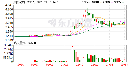 美图公司(01357-HK)涨4.29%
