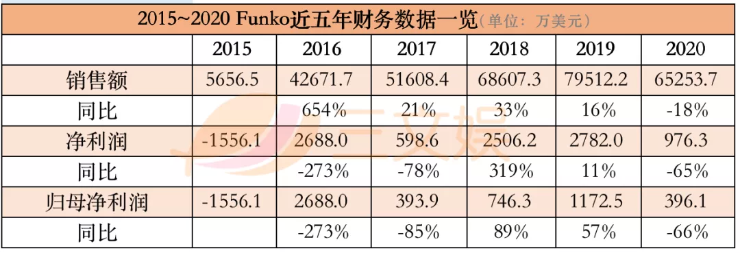美国潮玩上市公司Funko(FNKO.US)的2020：一年卖出5亿美元玩偶，疫情冲击下求生