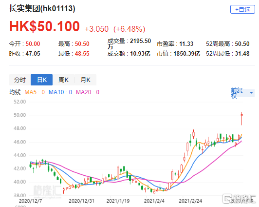 大和：维持长实(1113.HK)“买入”评级 目标价68.3港元