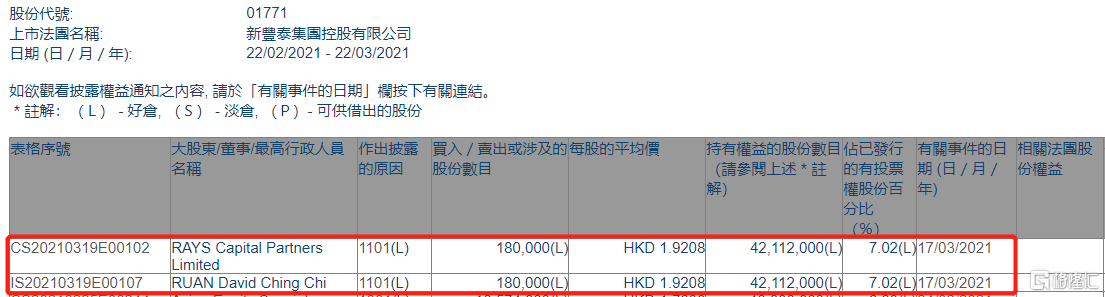 新丰泰集团(01771.HK)获RAYS Capital或其一致行动人增持18万股