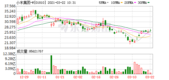 小米集团-W(01810-HK)涨3.24%
