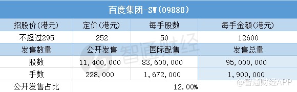 配售结果 | 百度集团-SW(09888)一手中签率15.00%，最终定价252港元