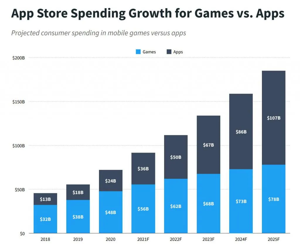 苹果(AAPL.US)、谷歌(GOOG.US)商店2025年收入或破2700亿美元