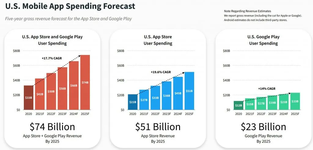 苹果(AAPL.US)、谷歌(GOOG.US)商店2025年收入或破2700亿美元