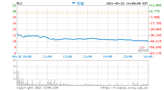 悦刻母公司雾芯科技美股盘前一度涨近6%周一收跌近48%