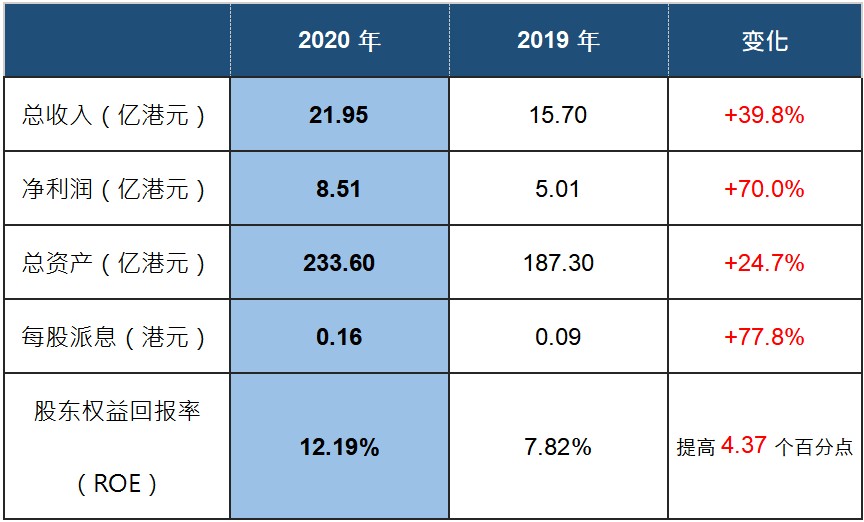 交银国际(03329)公布2020年业绩 收入利润大幅提升 多元协同驱动增长