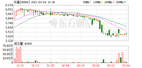 天福(06868)3月24日斥10.96万港元回购2万股