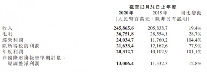 【业绩会直击】小米去年第四季度总收入705亿 同比增长24.8%