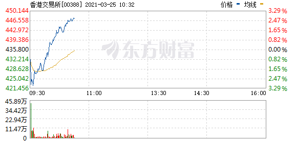 香港交易所直线拉升转涨 现涨超1%